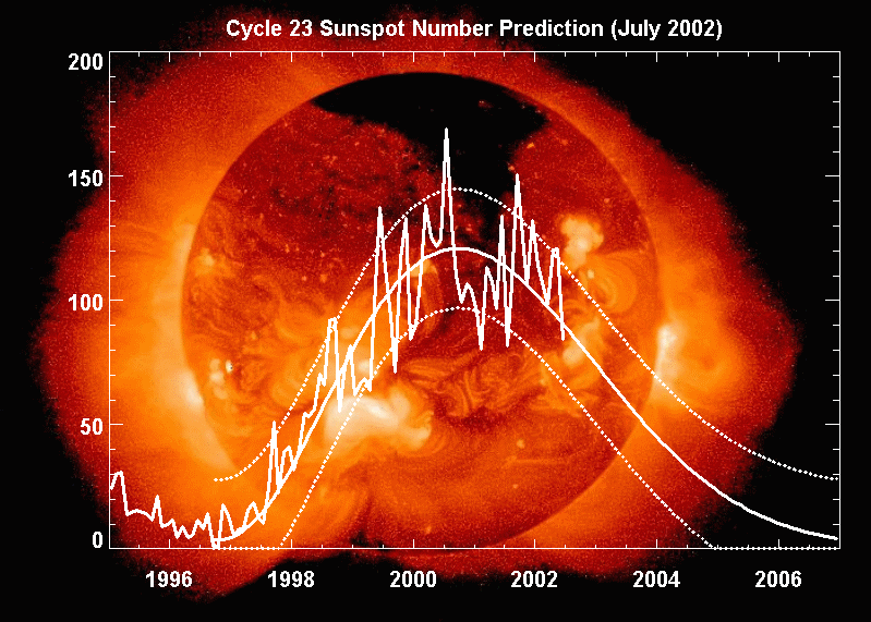 chart predicting sunspot cycle for years 1994 through 2008